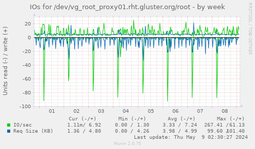IOs for /dev/vg_root_proxy01.rht.gluster.org/root