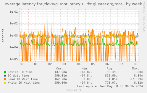 Average latency for /dev/vg_root_proxy01.rht.gluster.org/root