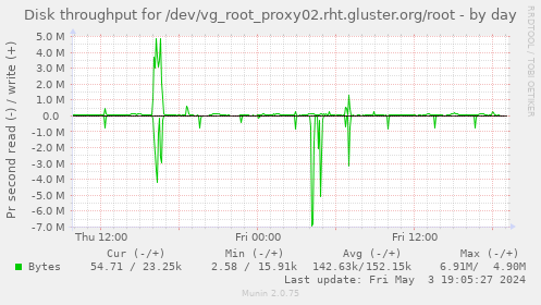 Disk throughput for /dev/vg_root_proxy02.rht.gluster.org/root