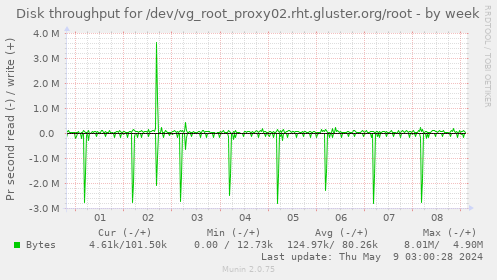 Disk throughput for /dev/vg_root_proxy02.rht.gluster.org/root