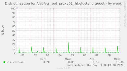 Disk utilization for /dev/vg_root_proxy02.rht.gluster.org/root