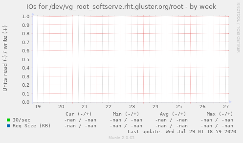 IOs for /dev/vg_root_softserve.rht.gluster.org/root