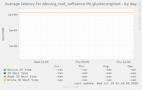 Average latency for /dev/vg_root_softserve.rht.gluster.org/root