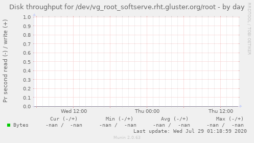 Disk throughput for /dev/vg_root_softserve.rht.gluster.org/root
