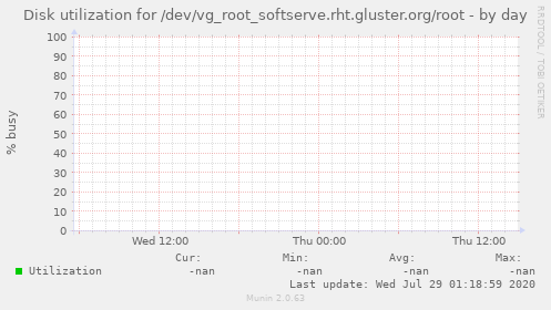 Disk utilization for /dev/vg_root_softserve.rht.gluster.org/root