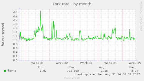 monthly graph