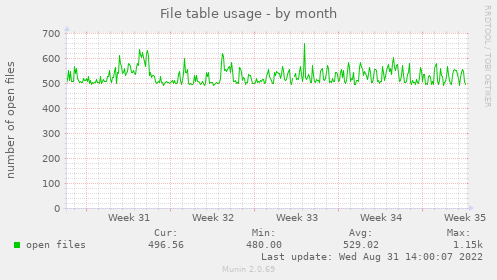 monthly graph